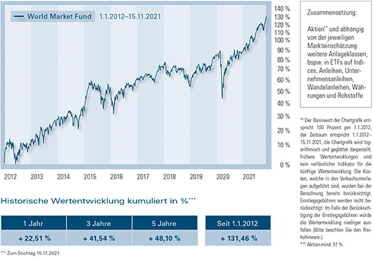 Wertentwicklung